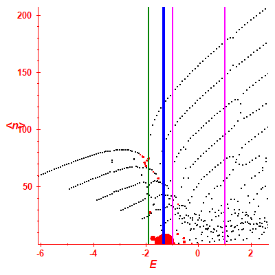 Peres lattice <N>